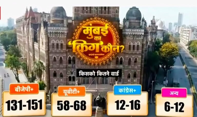 BMC Exit Polls Signal Clear Majority for BJP+, Major Setback for Thackeray Brothers